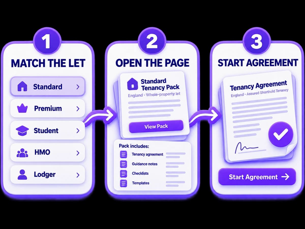 Three aligned steps for matching the let, opening the right product page and starting the agreement
